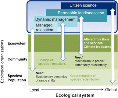 Filling the gaps in ecological studies of socioecological systems |  SpringerLink