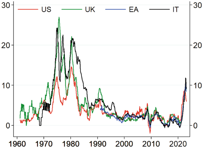 Inflation Expectations and Monetary Policy in the Euro Area | SpringerLink