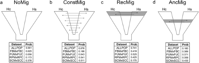 Gene Flow Between Vicariant Tree Species Insights Into Savanna Forest Evolutionary Relationships Springerlink