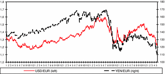 Euro Stumbles Against a Resurgent US Dollar and Japanese Yen – EUR/USD and  EUR/JPY Latest