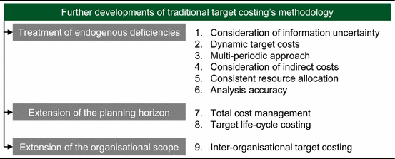 Research On Target Costing Past Present And Future Springerlink