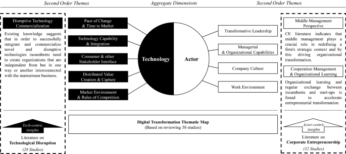 Digital transformation: a review, synthesis and opportunities for future  research | SpringerLink