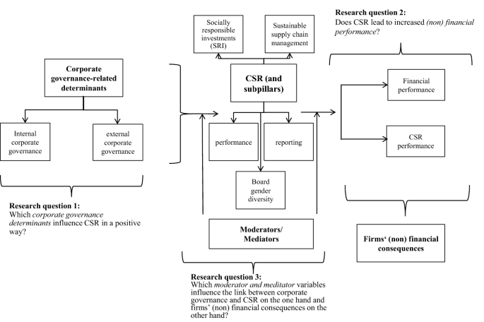 thesis on corporate social responsibility pdf figure 1