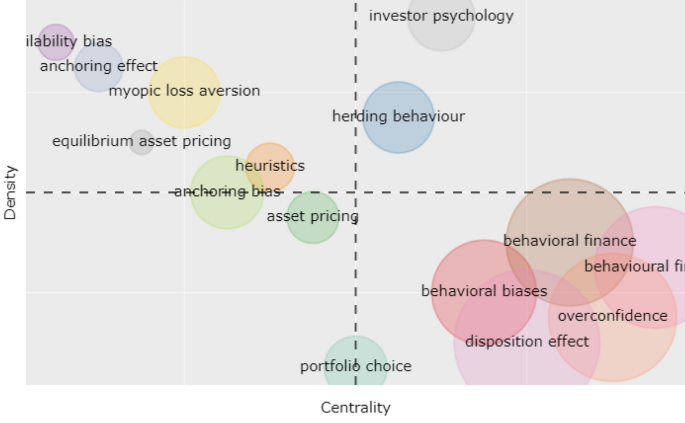 Mapping The Field Of Behavioural Biases A Literature Review Using Bibliometric Analysis Springerlink Mapping The Field Of Behavioural Biases A Literature Review Using Bibliometric Analysis Springerlink