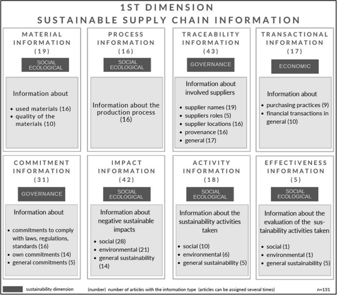 Making transparency transparent: a systematic literature review to define  and frame supply chain transparency in the context of sustainability |  SpringerLink
