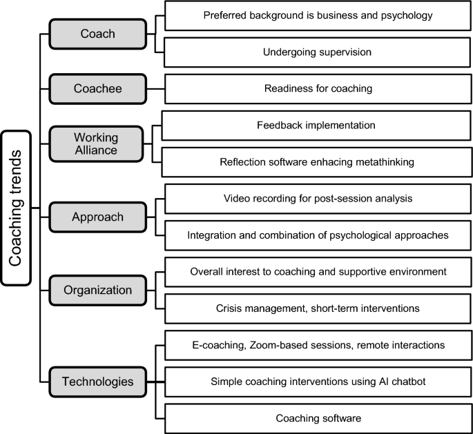 All about The Future Of Coaching: Trends And Transformations - Hr.com thumbnail