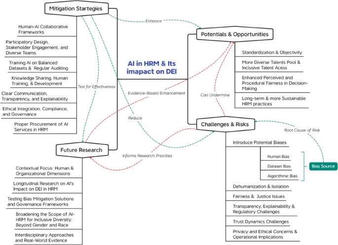 Artificial Intelligence (AI) in human resource management (HRM): a ...