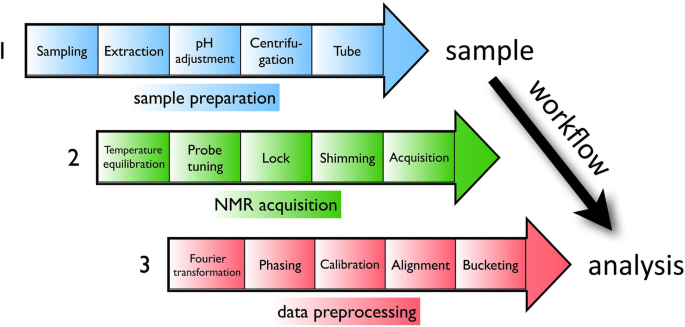 Optimizing 1D 1H-NMR profiling of plant samples for high throughput  analysis: extract preparation, standardization, automation and spectra  processing | SpringerLink