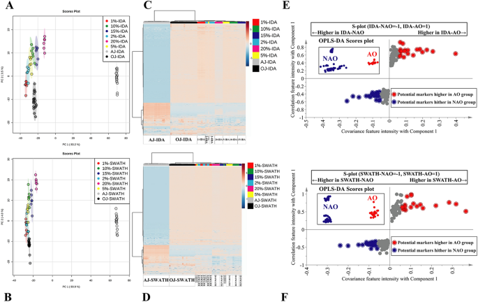 Use Of Information Dependent Acquisition Mass Spectra And Sequential Window Acquisition Of All Theoretical Fragment Ion Mass Spectra For Fruit Juices Metabolomics And Authentication Springerlink