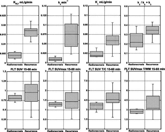 nci sponsored trial for the evaluation of safety and preliminary efficacy of 3 deoxy 3 18f fluorothymidine flt as a marker of proliferation in patients with recurrent gliomas preliminary efficacy studies springerlink