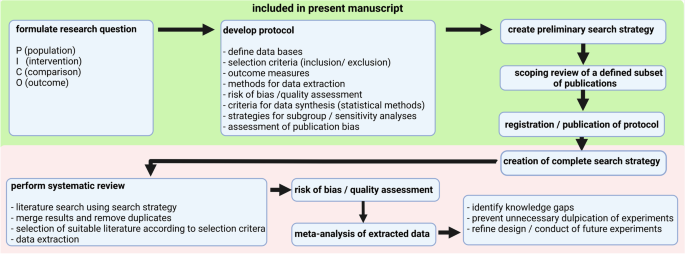 Challenges in extracting and analysing data in scoping reviews 