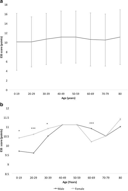 The use of an online Epworth Sleepiness Scale to assess excessive daytime  sleepiness | SpringerLink