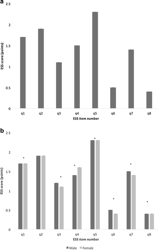 The use of an online Epworth Sleepiness Scale to assess excessive daytime  sleepiness | SpringerLink