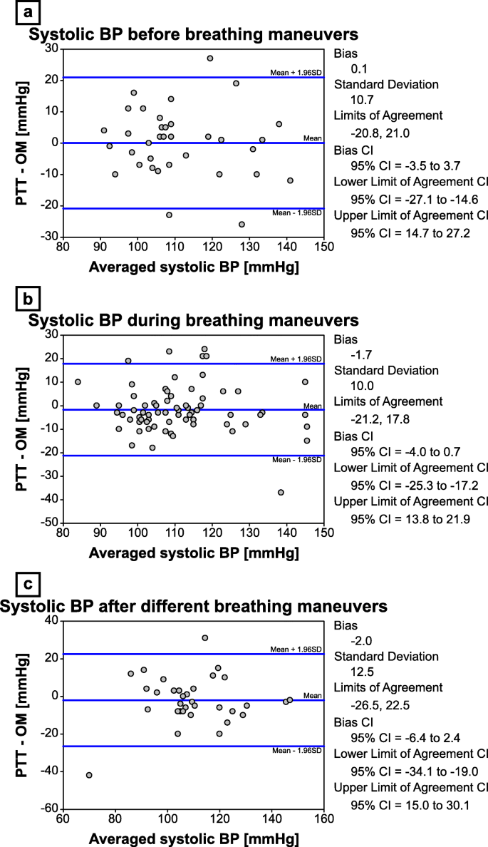 Validity Of Transit Time Based Blood Pressure Measurements In Patients With And Without Heart Failure Or Pulmonary Arterial Hypertension Across Different Breathing Maneuvers Springerlink Validity Of Transit Time Based Blood Pressure Measurements In Patients With And Without Heart Failure Or Pulmonary Arterial Hypertension Across Different Breathing Maneuvers Springerlink