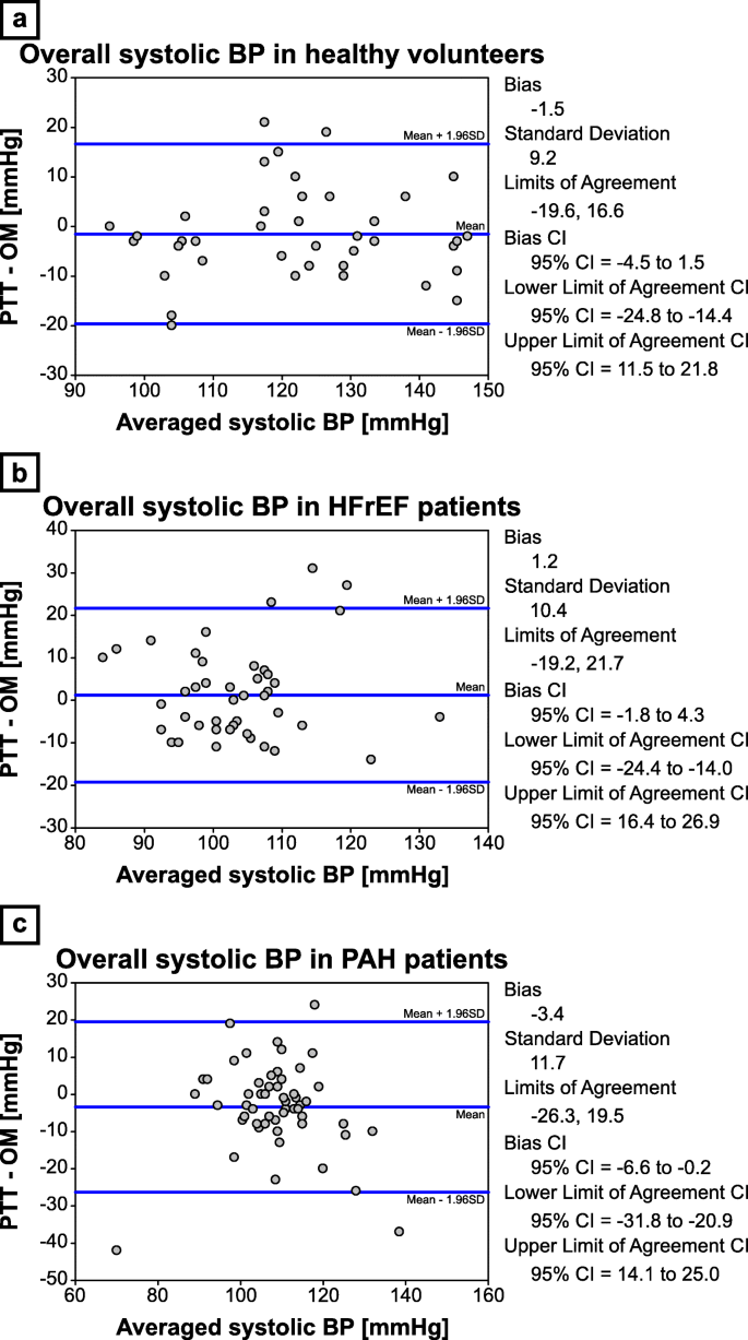 Validity Of Transit Time Based Blood Pressure Measurements In Patients With And Without Heart Failure Or Pulmonary Arterial Hypertension Across Different Breathing Maneuvers Springerlink Validity Of Transit Time Based Blood Pressure Measurements In Patients With And Without Heart Failure Or Pulmonary Arterial Hypertension Across Different Breathing Maneuvers Springerlink