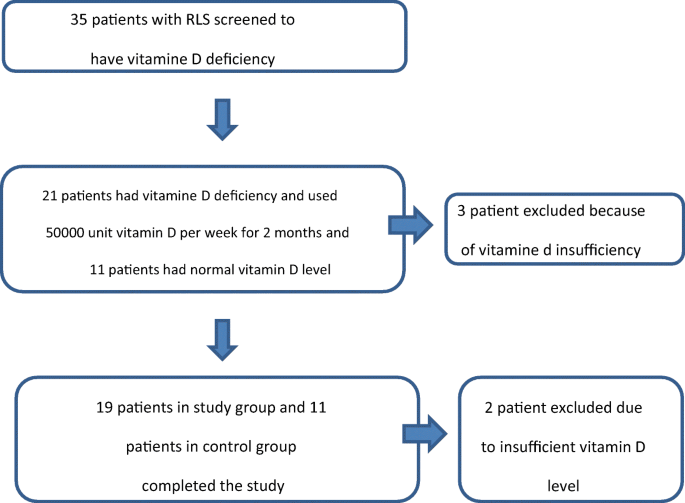 The effect of vitamin D on restless legs syndrome: prospective  self-controlled case study | SpringerLink