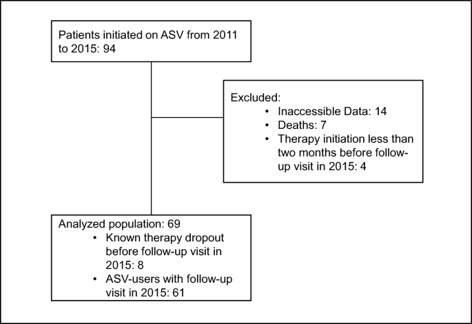 Adaptive servo-ventilation in patients with chronic heart failure and sleep  disordered breathing: predictors of usage | SpringerLink