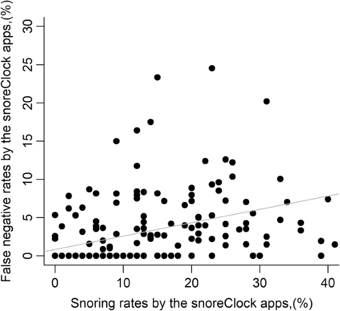 Validation of snoring detection using a smartphone app | SpringerLink