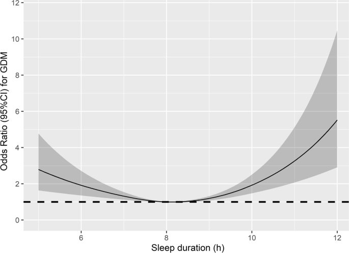 noget Berri Konsultere Effects of sleep duration and sleep quality in early pregnancy and their  interaction on gestational diabetes mellitus | SpringerLink