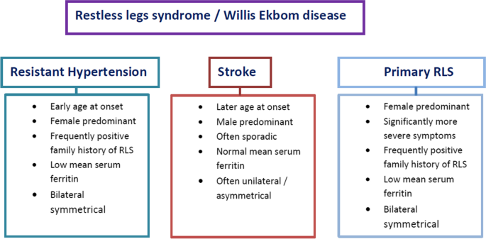 Restless legs syndrome/Willis–Ekbom disease among patients with resistant  hypertension versus stroke patients—a prospective study | SpringerLink