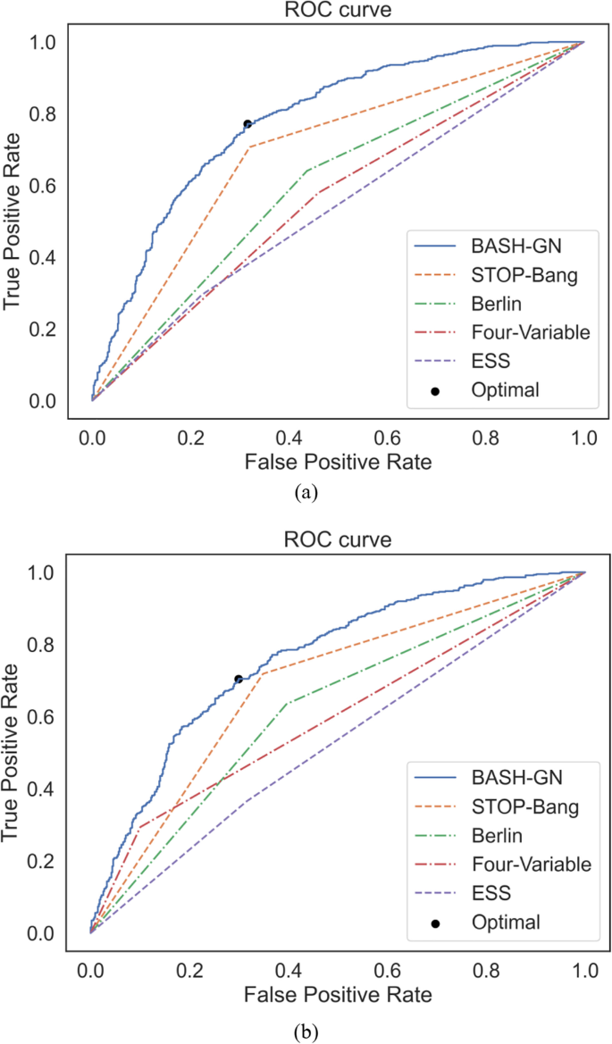 Bash Gn A New Machine Learning Derived Questionnaire For Screening Obstructive Sleep Apnea Springerlink