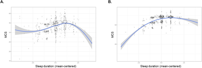 The complex association between sleep duration and mental and physical ...