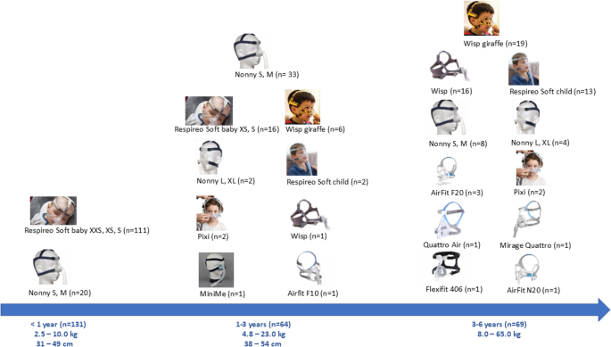 CPAP/NIV interfaces for children according to age | Sleep and Breathing