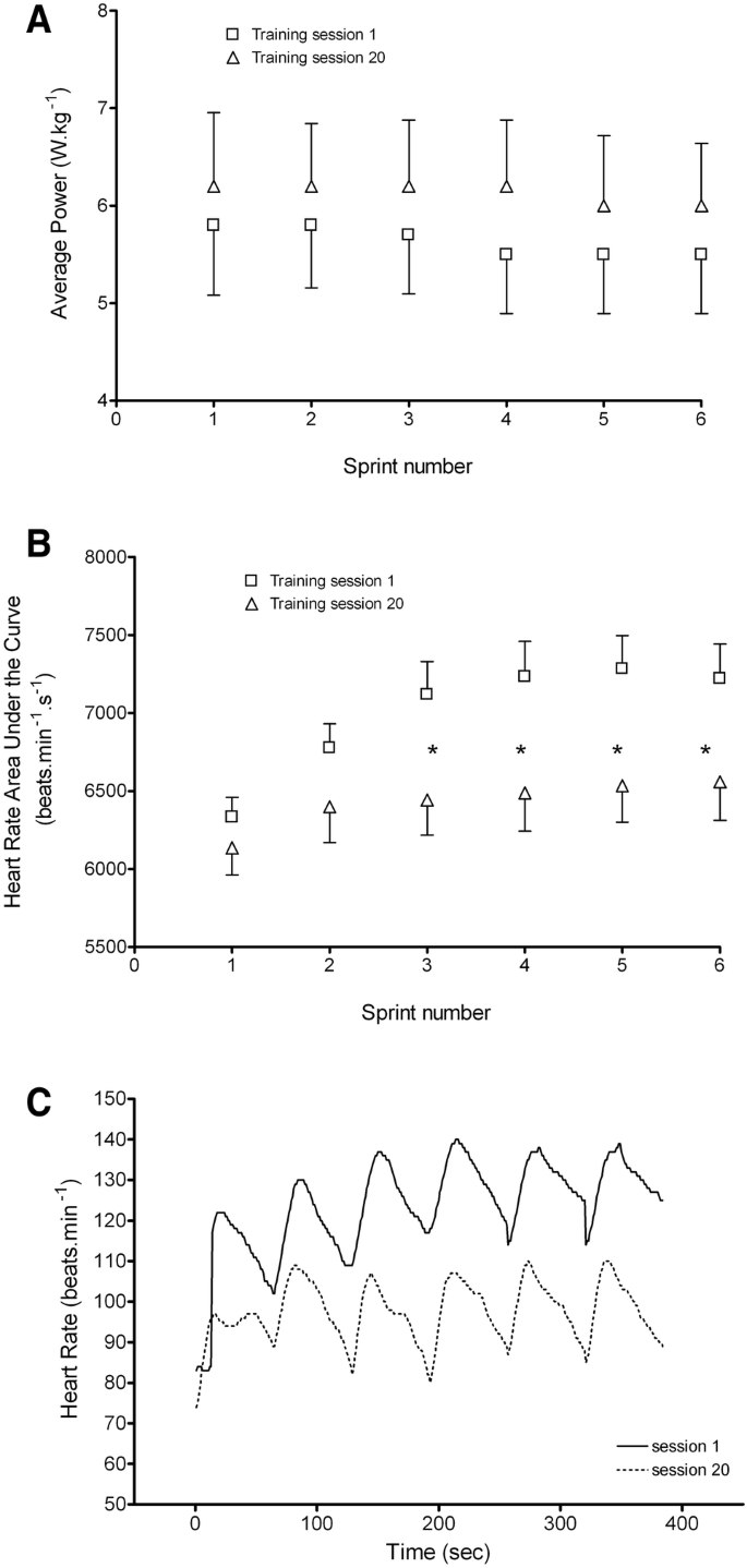 Extremely short duration sprint interval training improves ...