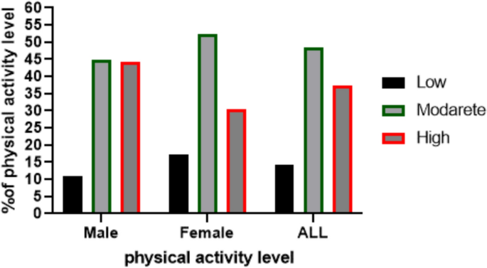 Physical activity patterns across age groups and genders in a Yemeni ...