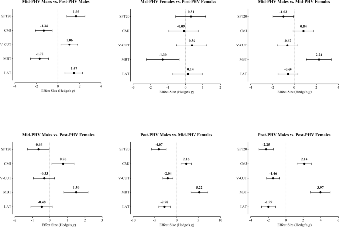 Physical performance differences between young Portuguese male and ...