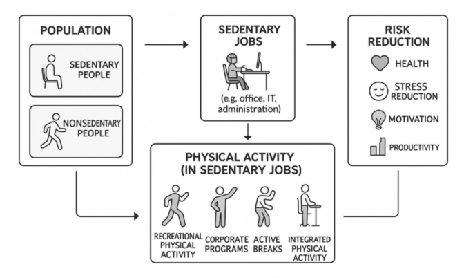 The role of physical activity in workplace well-being: impacts on ...