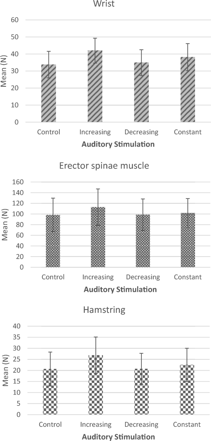 The effect of auditory stimulation on absolute and relative strength of ...