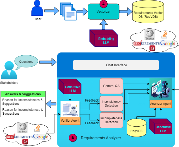 ARIAQA AIagent based requirements inspection and analysis through question answering
