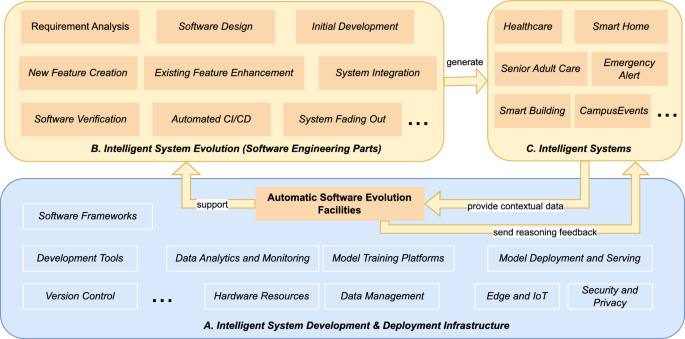 A Multimodal conceptual framework to achieve automated software ...
