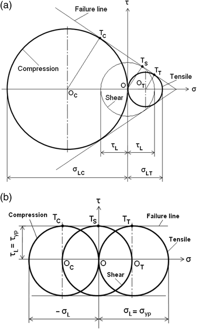 Extension of Mohr-Coulomb Theory for Ductile Materials