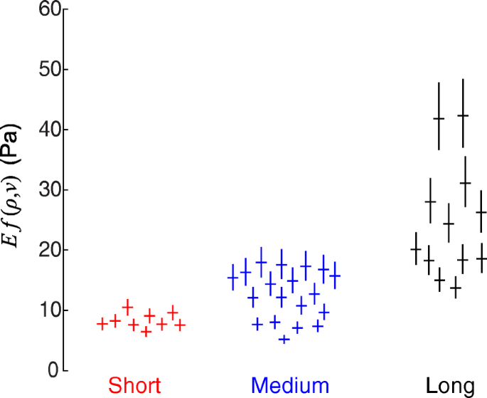 Modulus Of Fibrous Collagen At The Length Scale Of A Cell Springerlink