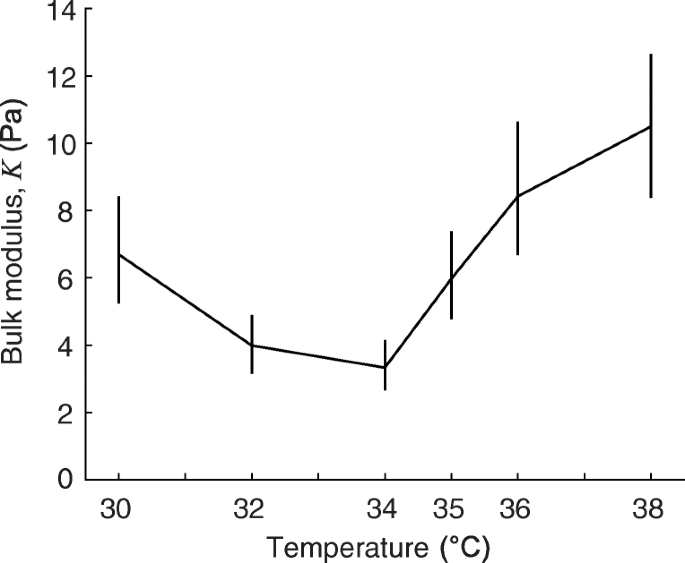 Modulus Of Fibrous Collagen At The Length Scale Of A Cell Springerlink