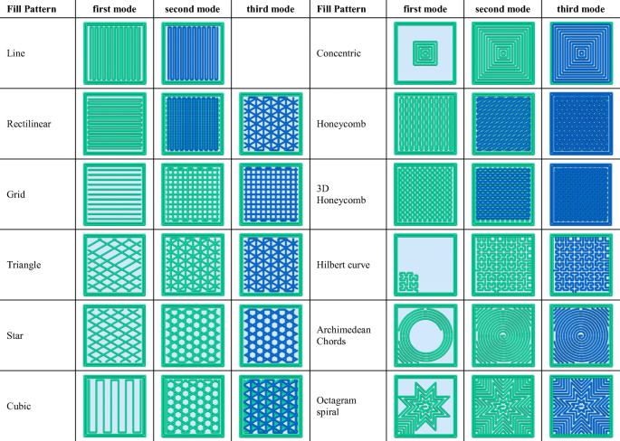 uddannelse katastrofale kode Effect of Filling Pattern on the Tensile and Flexural Mechanical Properties  of FDM 3D Printed Products | SpringerLink