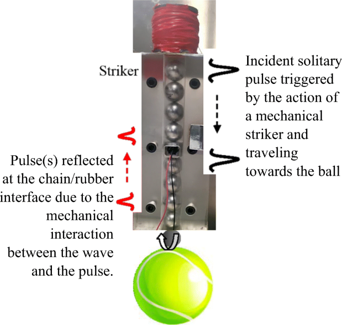Solitary Waves to Assess the Internal Pressure and the Rubber Degradation  of Tennis Balls | SpringerLink