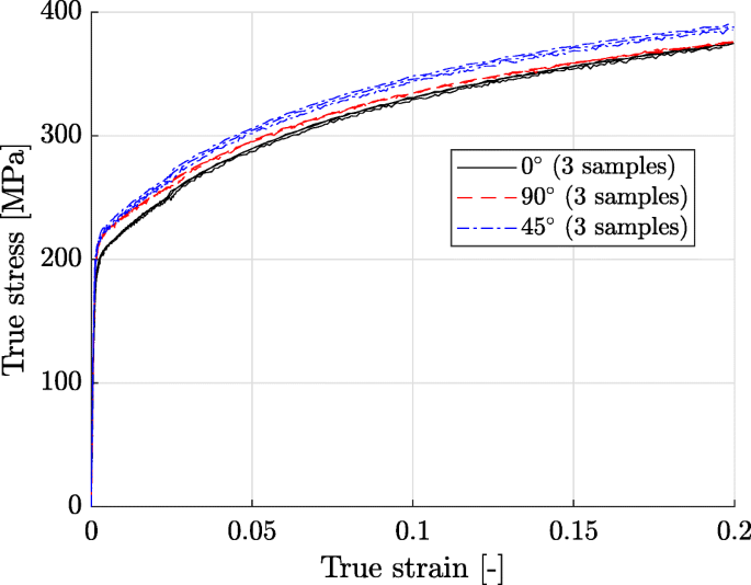 Experimental Validation Of The Sensitivity Based Virtual Fields For Identification Of Anisotropic Plasticity Models Springerlink