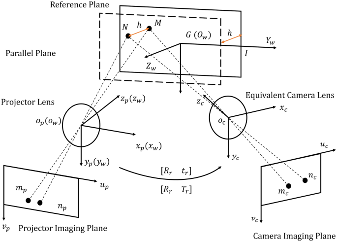 High Precision And Arbitrary Arranged Projection Moire System Based On An Iterative Calculation Model And The Self Calibration Method Springerlink