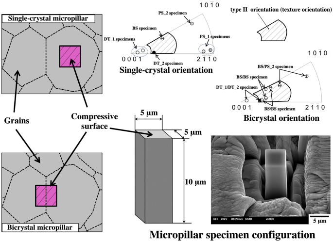 Microscale deformation behavior of bicrystal boundaries in pure tin (Sn)  using micropillar compression - ScienceDirect