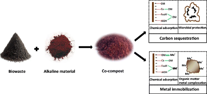 Co-composting solid biowastes with alkaline materials to enhance 
