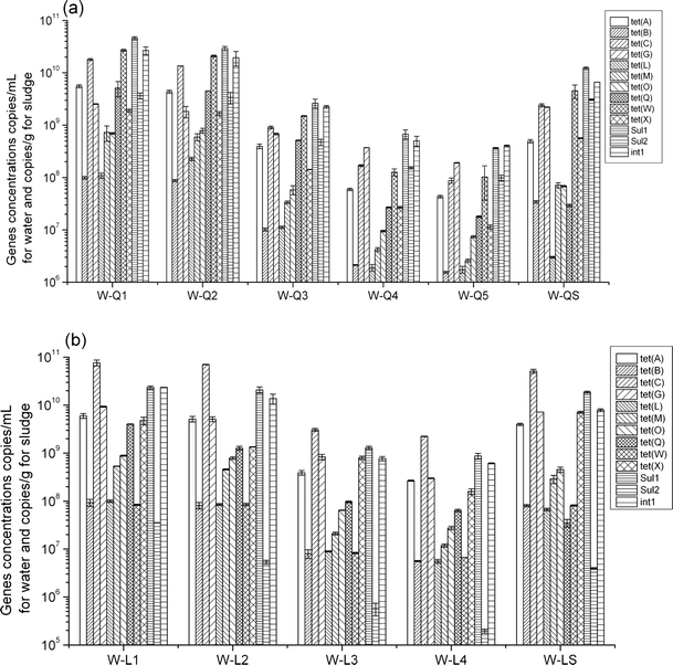 Occurrence And Removal Of Antibiotics And The Corresponding Resistance Genes In Wastewater Treatment Plants Effluents Influence To Downstream Water Environment Springerlink