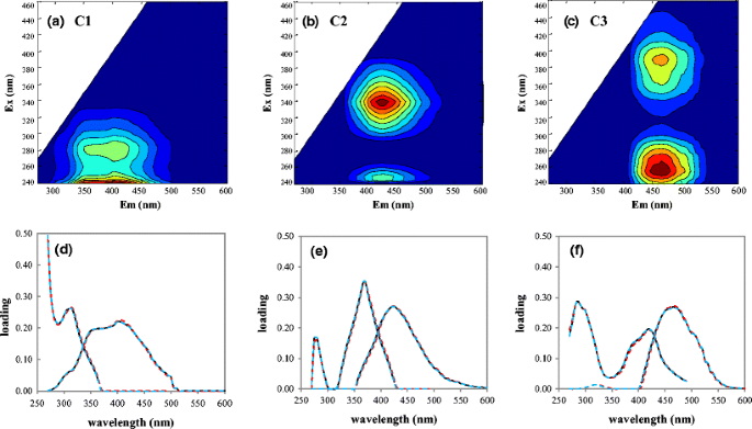 Ozonation Effects On Emerging Micropollutants And Effluent Organic Matter In Wastewater Characterization Using Changes Of Three Dimensional Hp Sec And Eem Fluorescence Data Springerlink