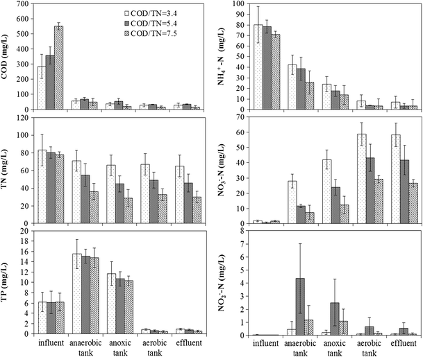 Effect Of Influent C N Ratio On N 2 O Emissions From Anaerobic Anoxic Oxic Biological Nitrogen Removal Processes Springerlink