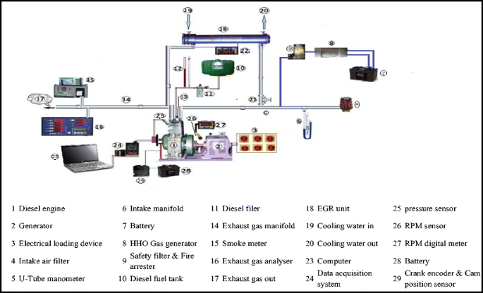 Investigating the pros and cons of browns gas and varying EGR on  combustion, performance, and emission characteristics of diesel engine |  SpringerLink