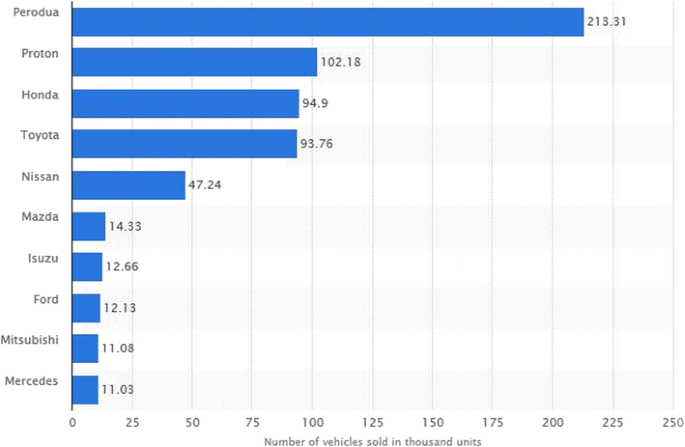 A Market Modeling Review Study On Predicting Malaysian Consumer Behavior Towards Widespread Adoption Of Phev Ev Springerlink