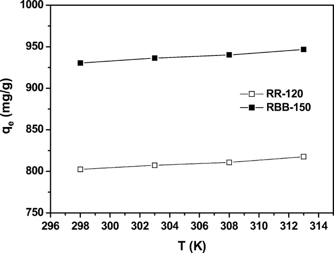 Removal Of Two Anionic Reactive Textile Dyes By Adsorption Into Mgal Layered Double Hydroxide In Aqueous Solutions Springerlink