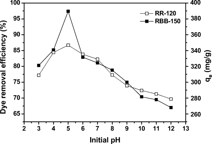 Removal Of Two Anionic Reactive Textile Dyes By Adsorption Into Mgal Layered Double Hydroxide In Aqueous Solutions Springerlink